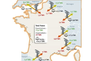 La Commission de rgulation de lnergie (CRE) publie son rapport sur lutilisation et la gestion des interconnexions lectriques aux frontires franaises en 2012 